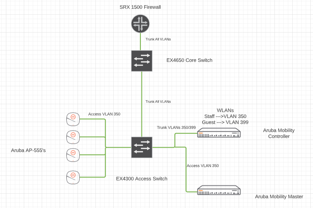 Confusion about VLANs (Access ports vs Trunks) Wireless Access